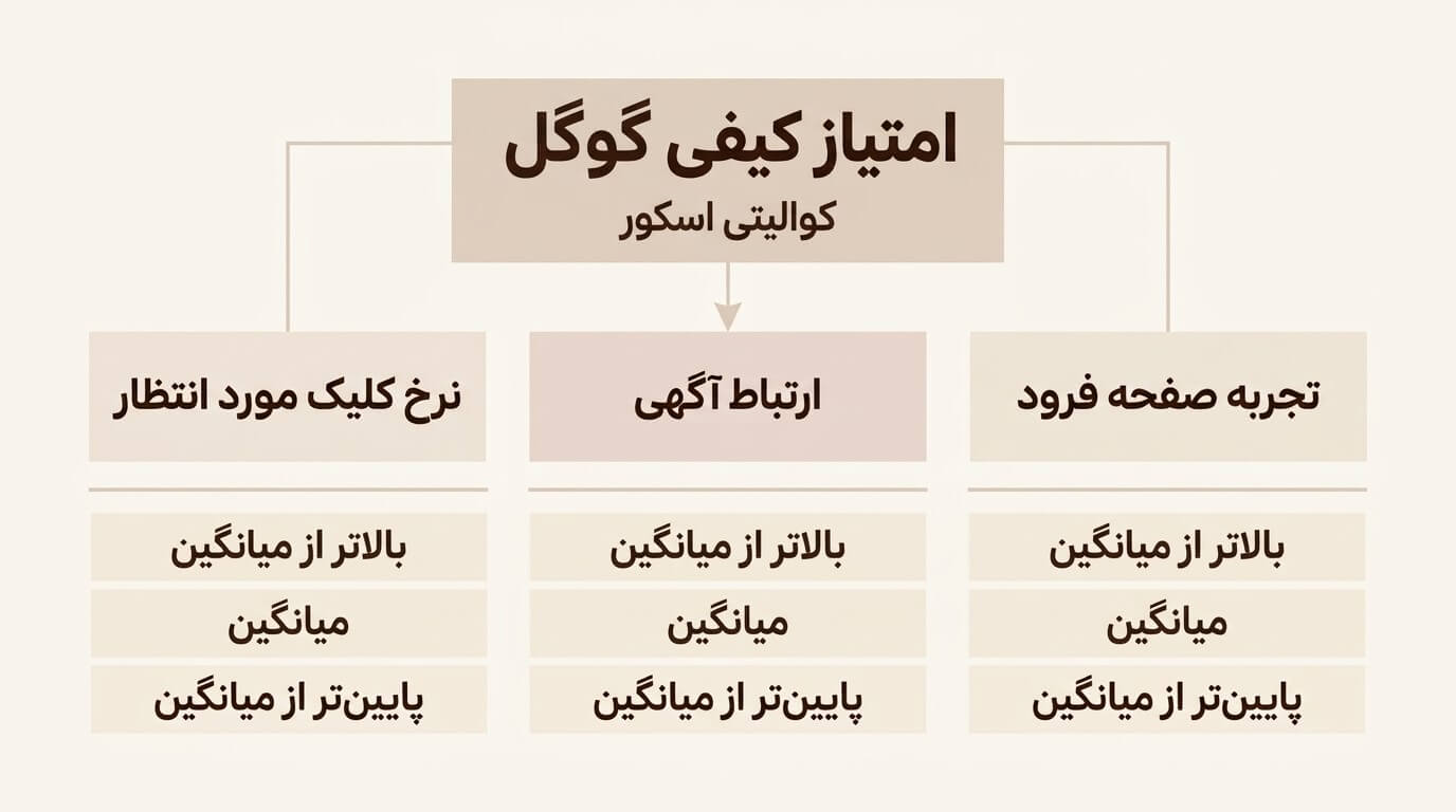 وضعیت مؤلفههای Quality Score چگونه تعیین میشود